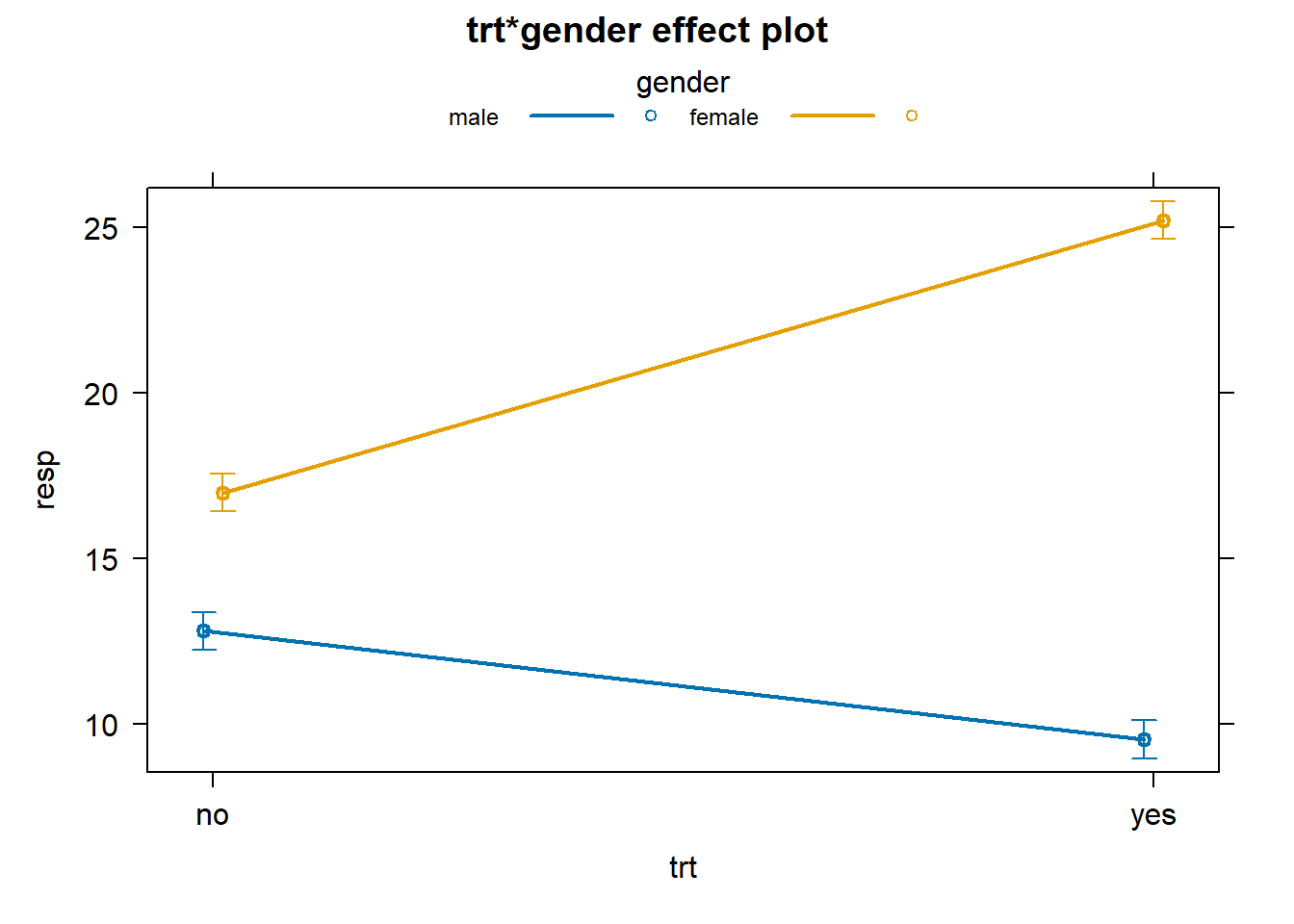 Effect plot of treatment and gender interaction.