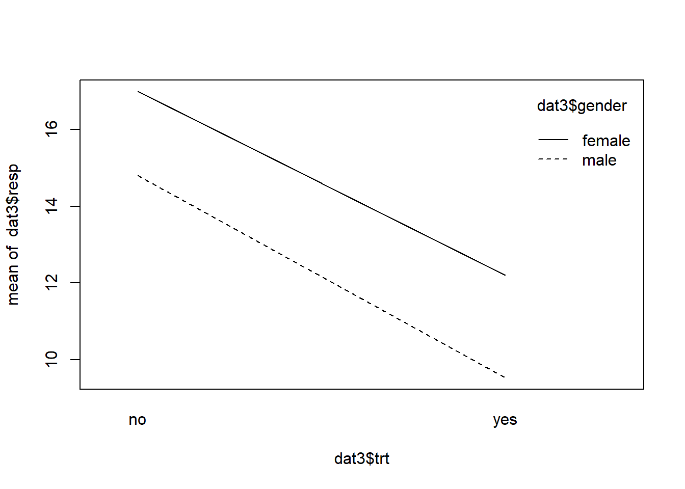Interaction plot of treatment and gender showing parallel lines.