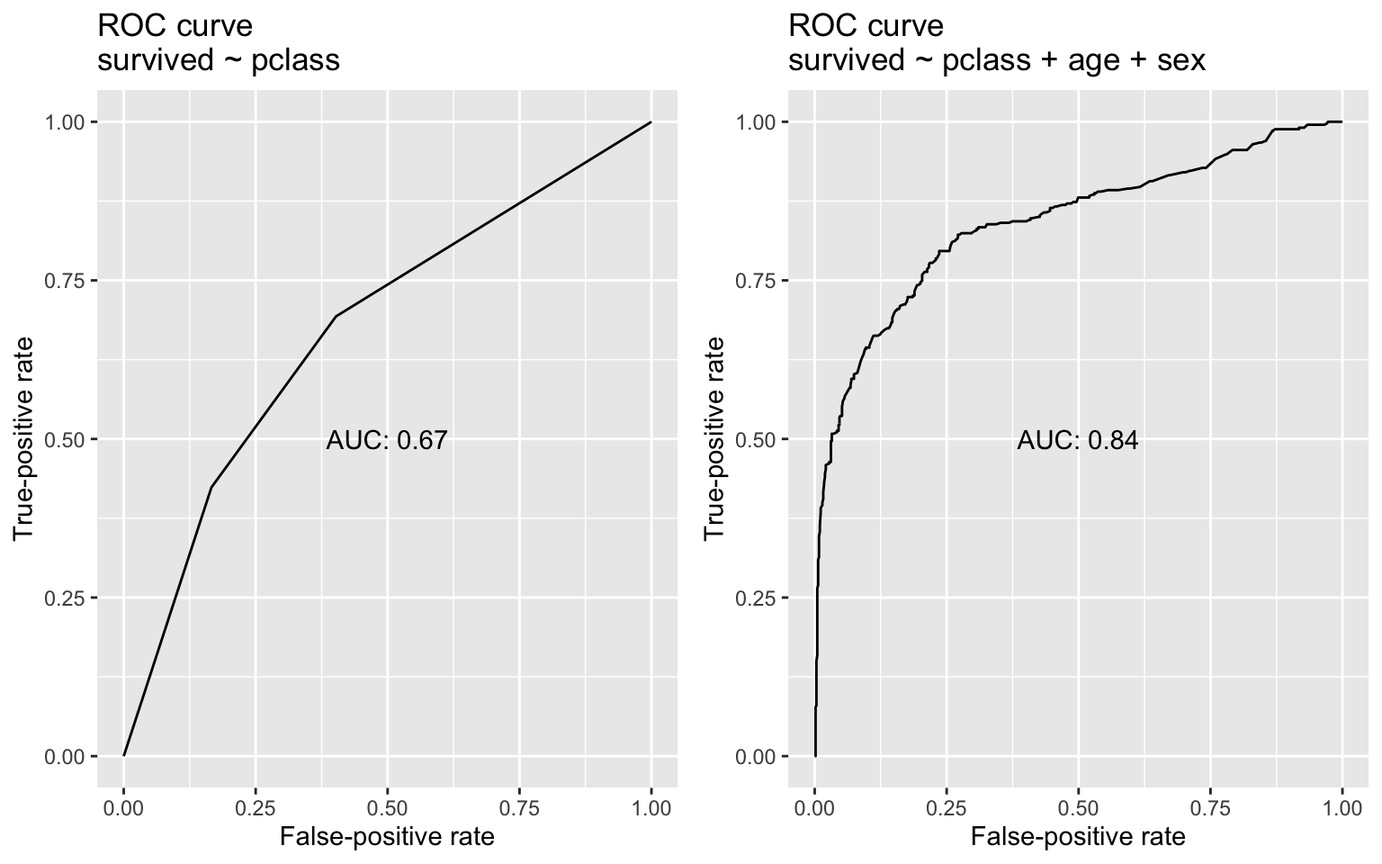 roc curve for model predicting survival from age and roc curve for model predicting survival from age, passenger class, and sex
