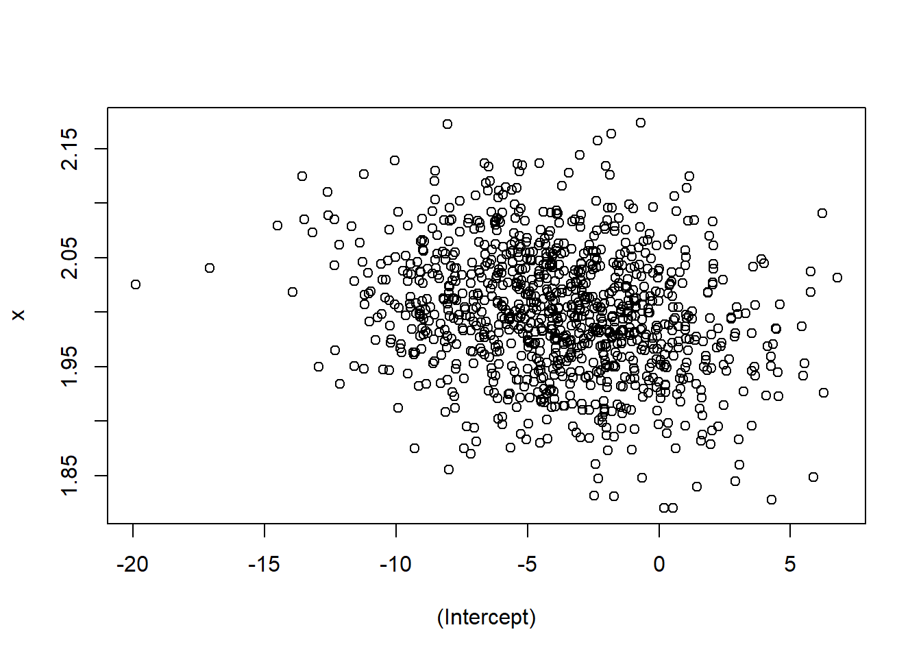 Scatterplot of fixed effect coefficients from 1000 models fitted to simulated data.