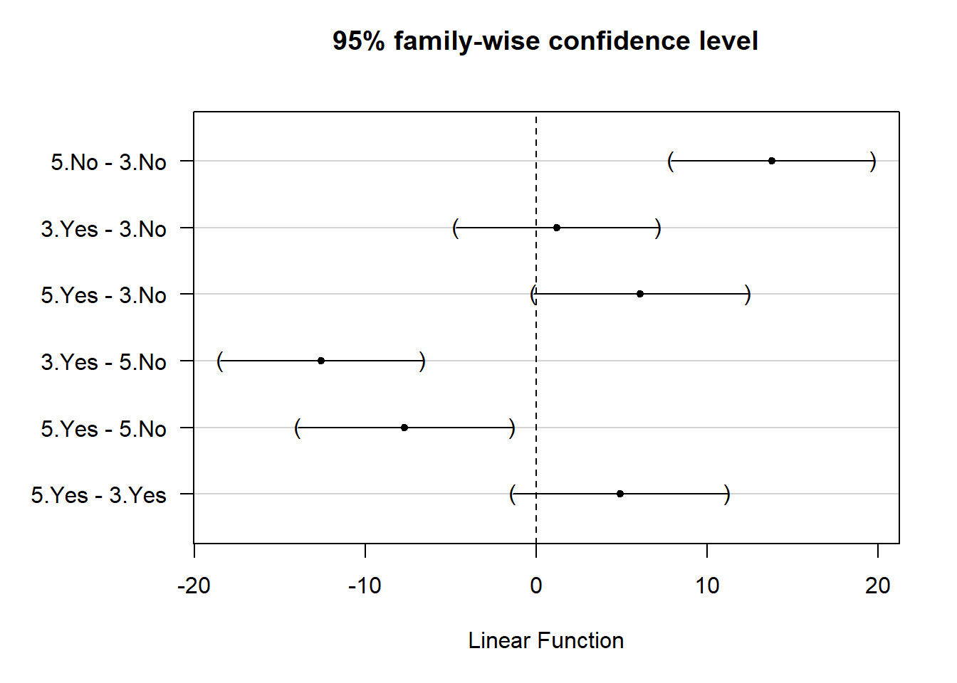 confidence intervals of pairwise contrasts