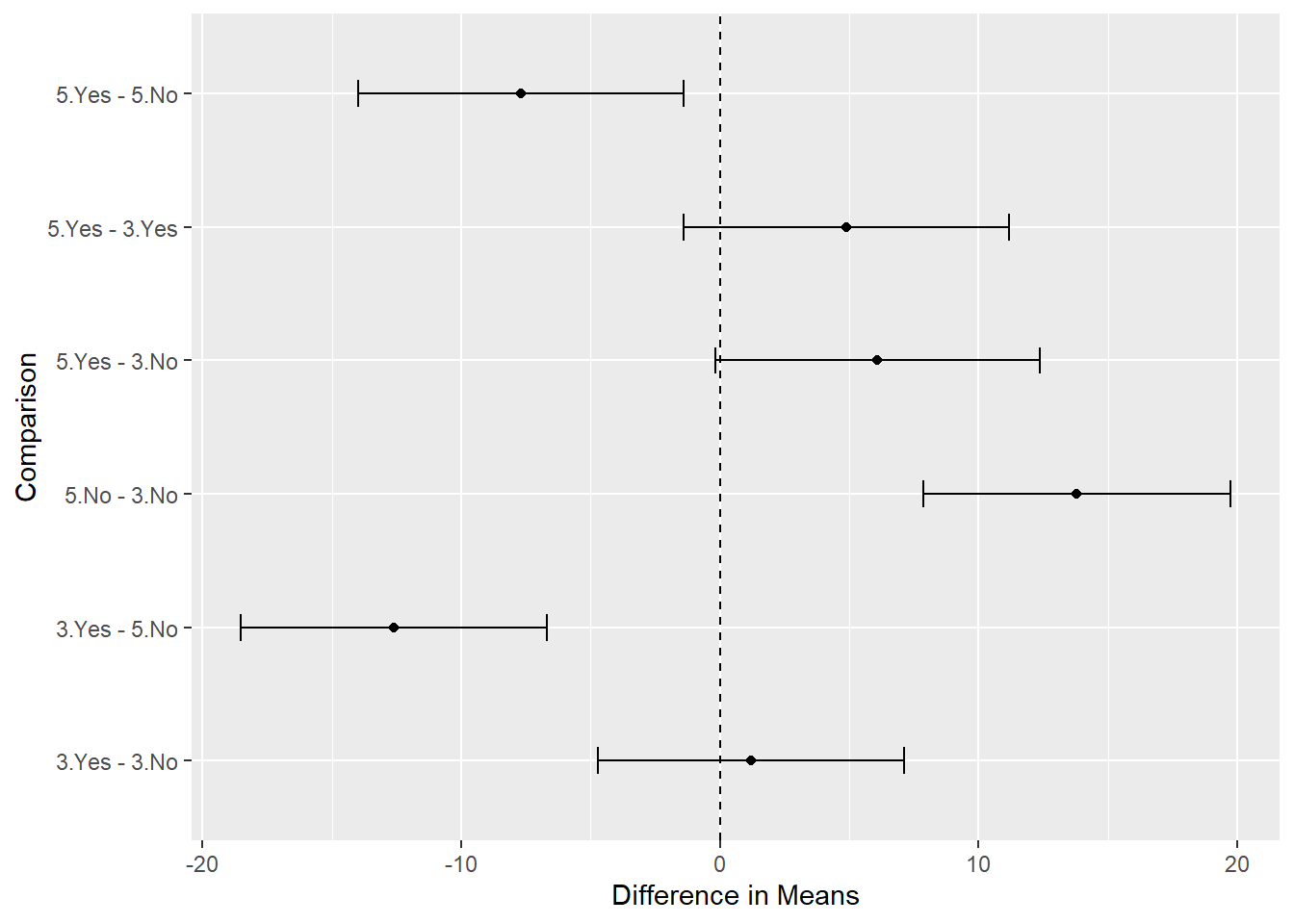 ggplot2 version of confidence intervals of pairwise contrasts