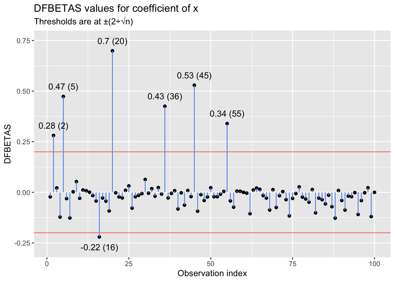 dfbetas values for coefficient of x plotted against a threshold of plus or minus 2 divided by the square root of n
