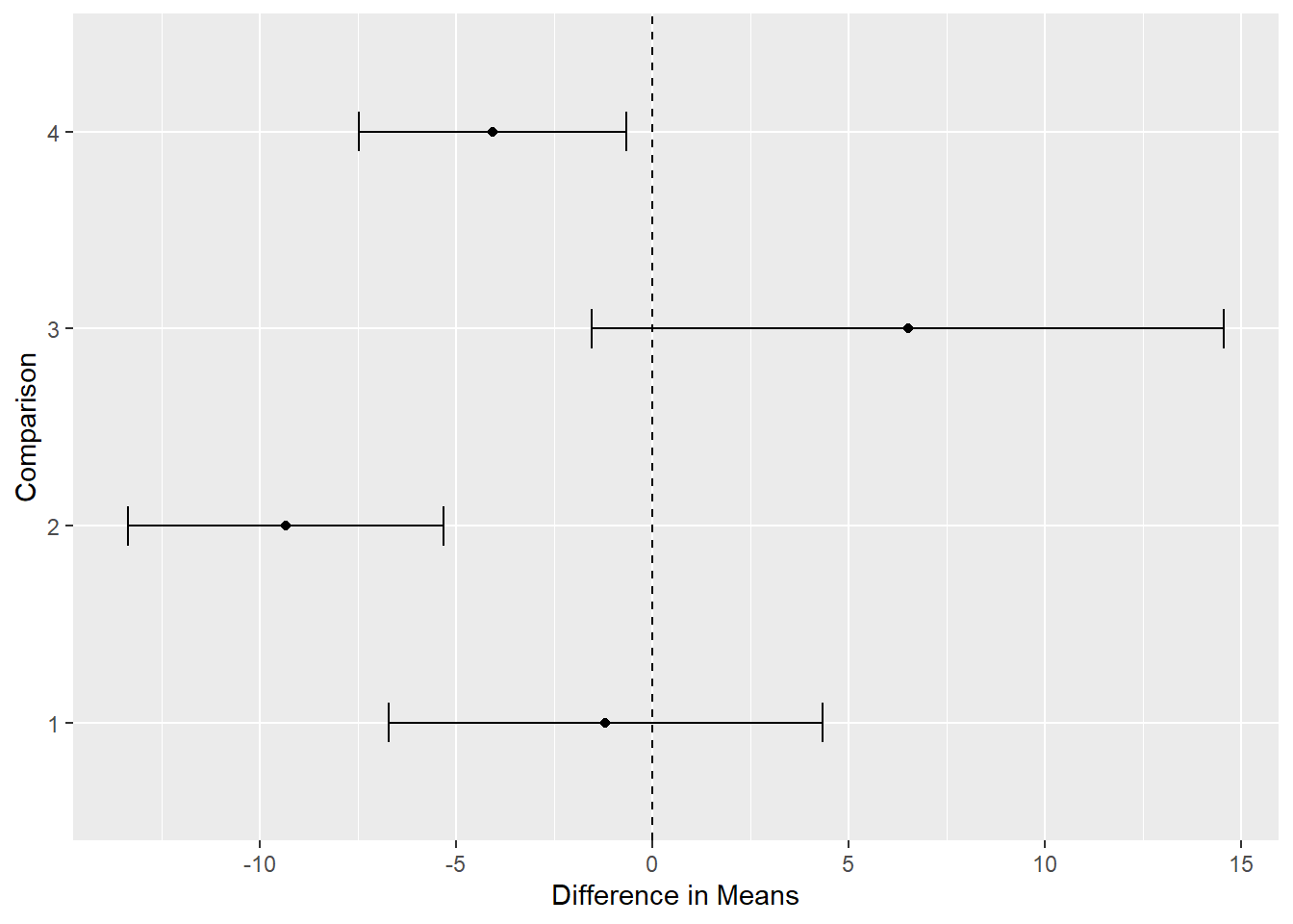 custom contrast results and confidence intervals