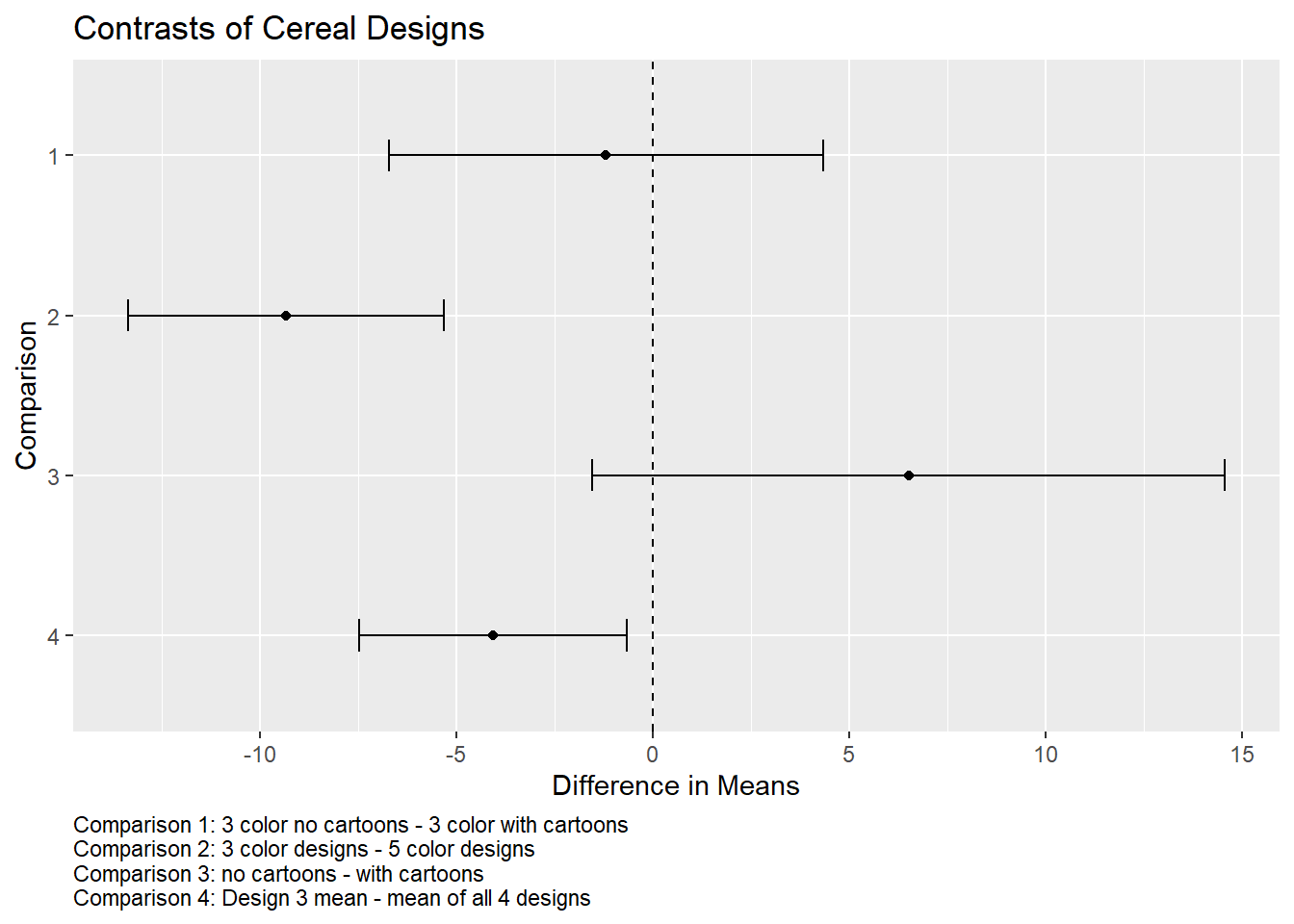 custom contrast results and confidence intervals with clear labels for different contrasts