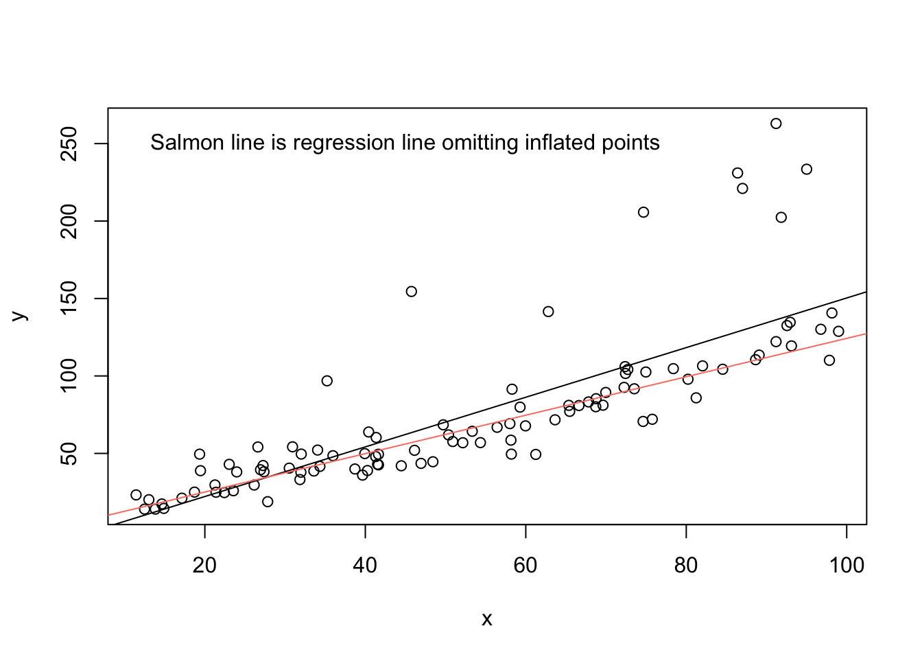 regression slope including influential points and regression slope excluding influential points