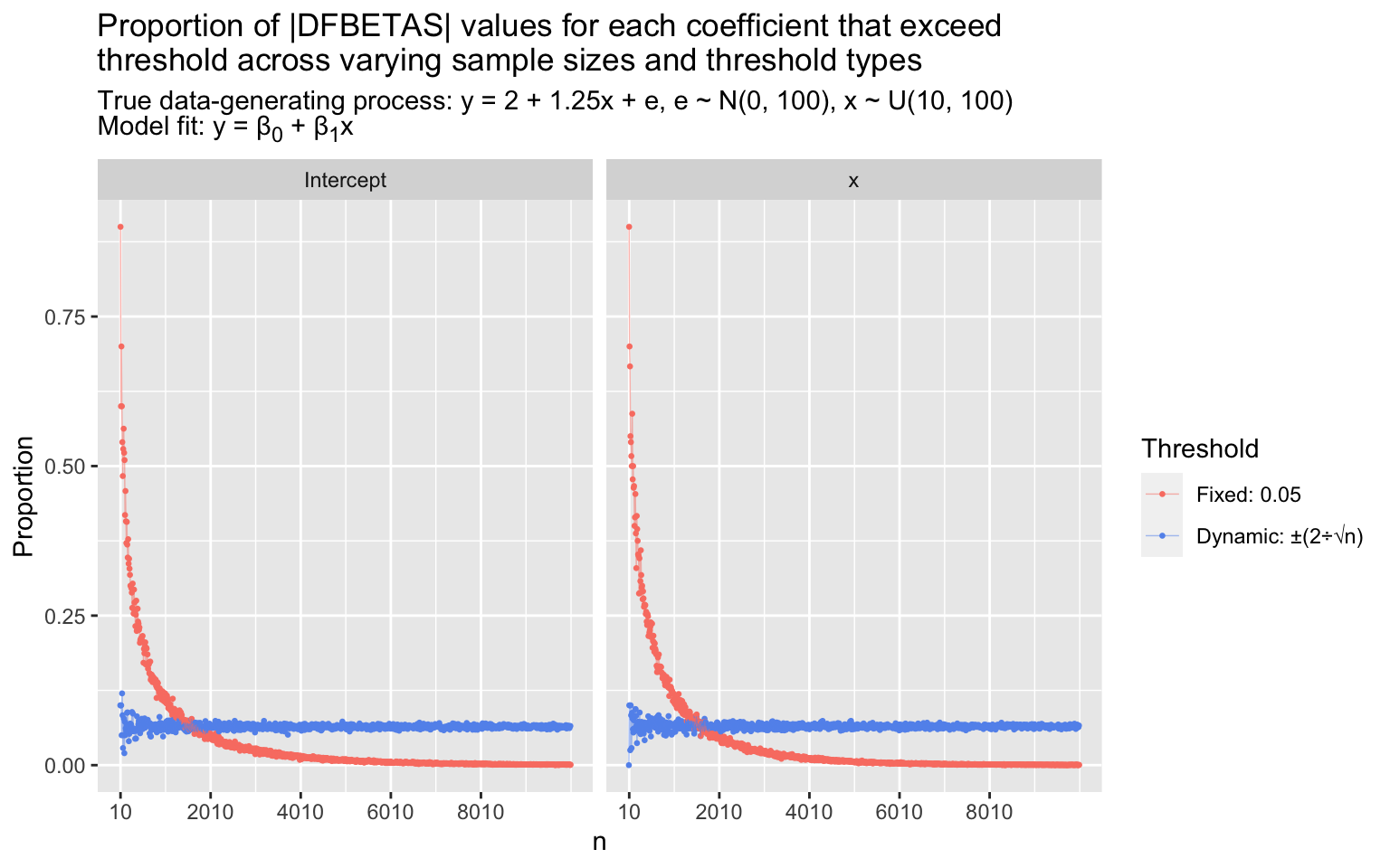 proportion of dfbetas values exceeding fixed and dynamic thresholds across varying sample sizes