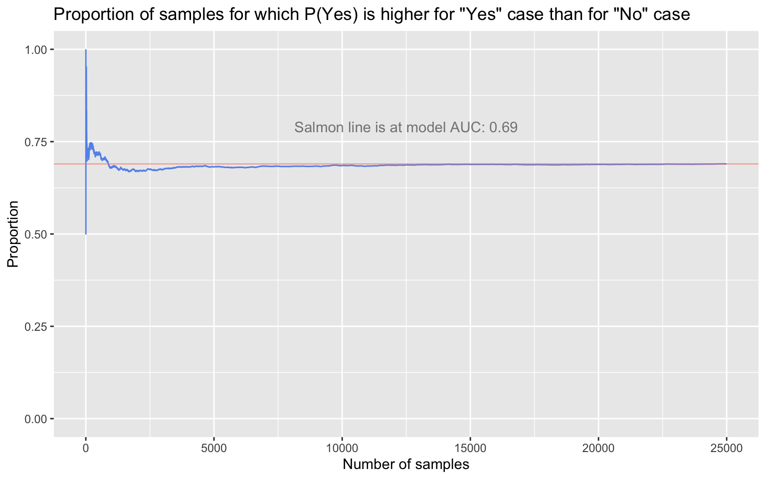 proportion of samples for which probability assigned to yes case is higher than probability assigned to no case; converges to 0.69 (the auc)
