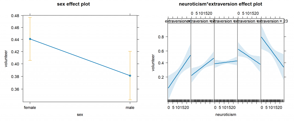Two effect plots. The plot on the left compares predicted probability of volunteering for male and female holding numeric predictors at mean values. The plot on the right shows predicted probability for volunteering over the range of plausible neuroticism values conditioned on five different values of extraversion.