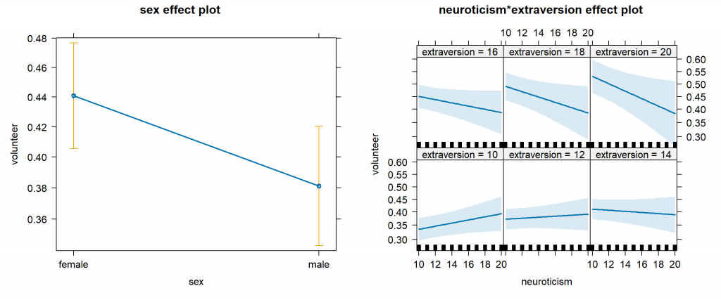 Two effect plots. The plot on the left compares predicted probability of volunteering for male and female holding numeric predictors at mean values. The plot on the right shows predicted probability for volunteering over the range of plausible neuroticism values conditioned on six different values of extraversion.