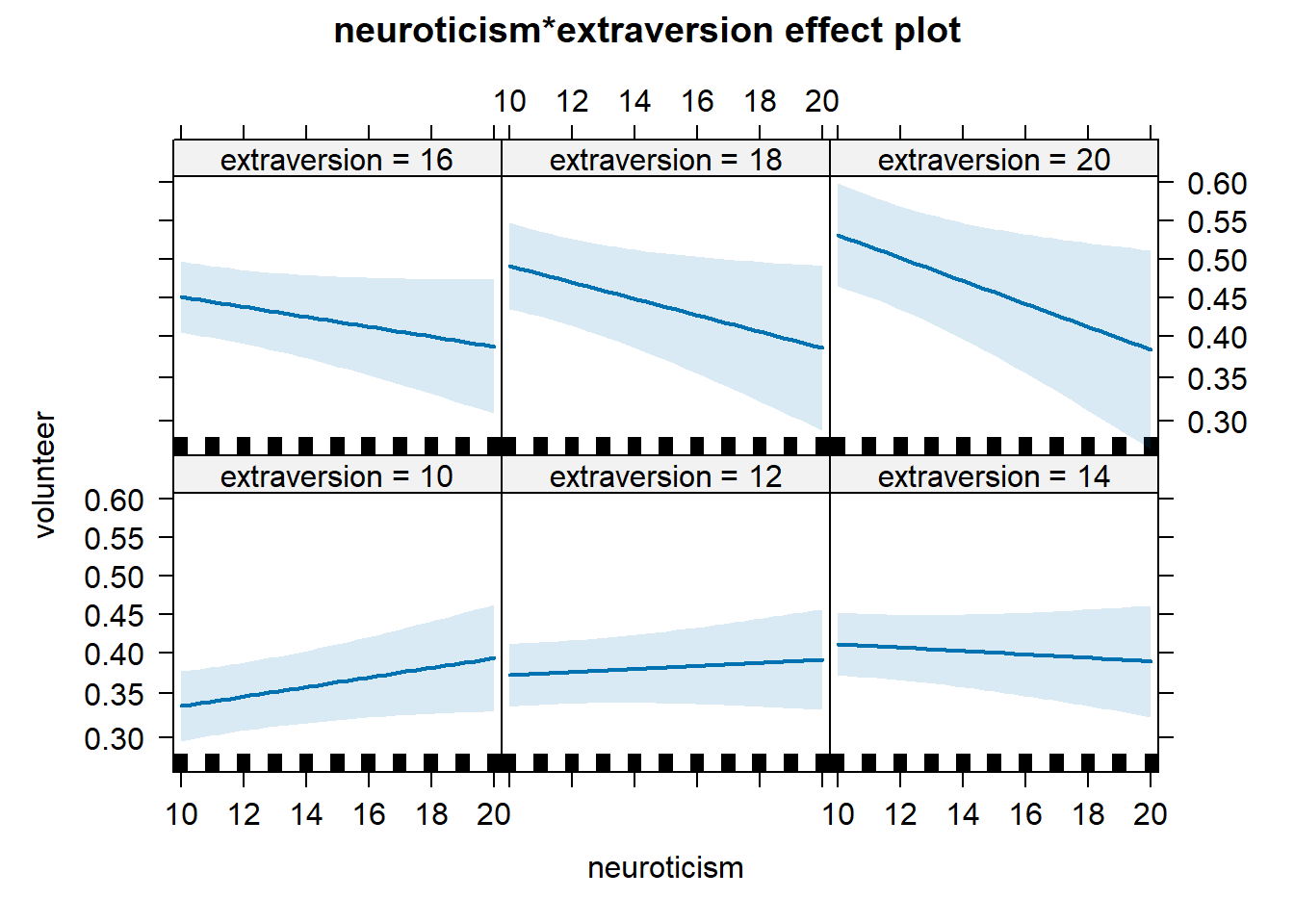 Effect plot showing predicted probability for volunteering over the range of plausible neuroticism values conditioned on six different values of extraversion.