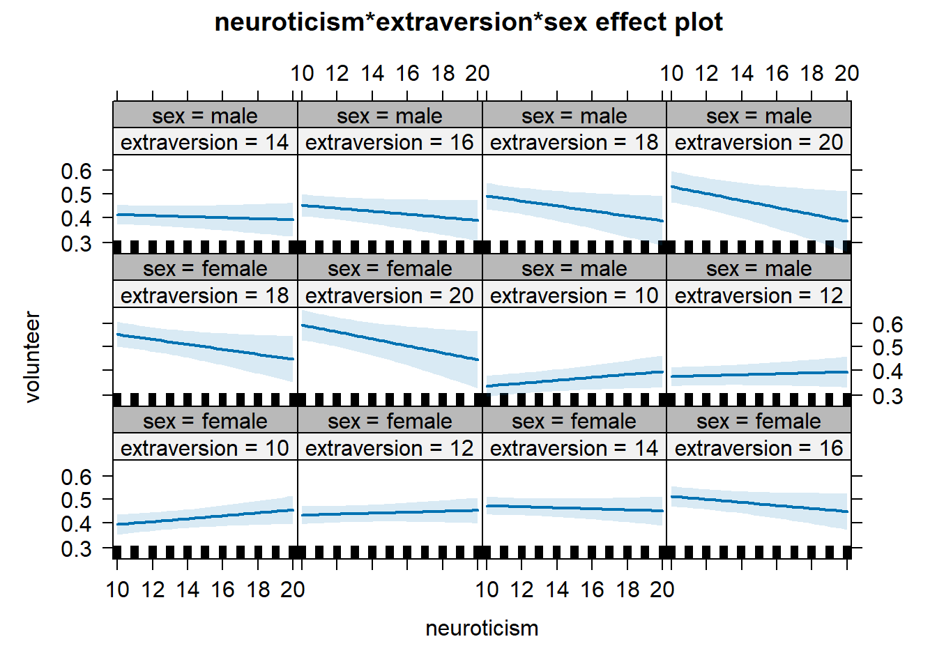 Effect plot showing predicted probability for volunteering over the range of plausible neuroticism values conditioned on 12 different combinations of sex and extraversion.