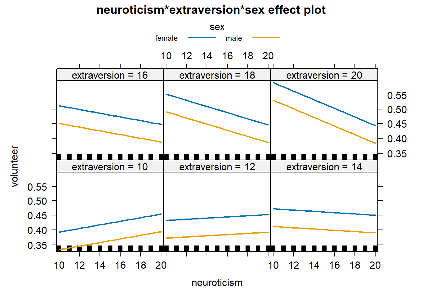 Effect plot showing predicted probability for volunteering for both male and female over the range of plausible neuroticism values conditioned on six different values of extraversion.