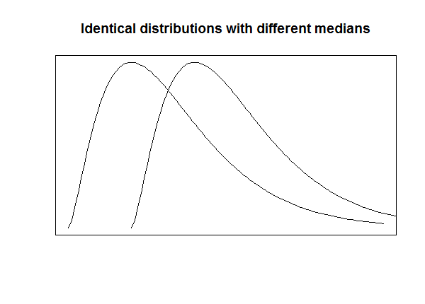 Two identical skewed distributions with different medians.