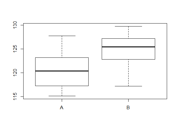 Boxplots of A and B.