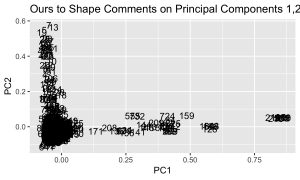 Scatterplot of principal components 1 and 2