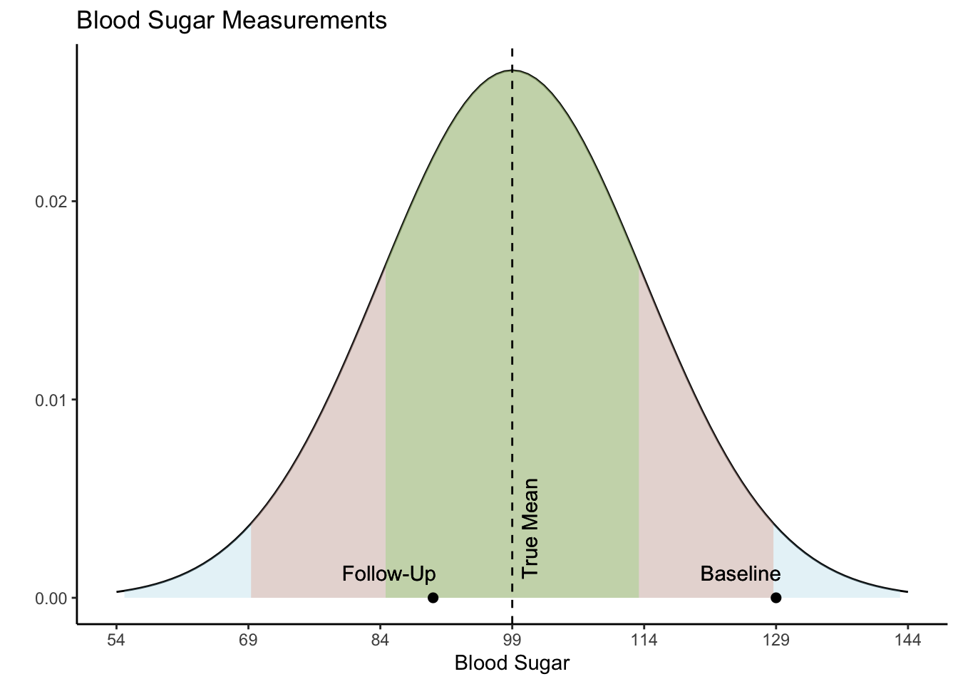 Histogram with a line indicating the mean and coloration indicating standard deviations. Data points reflecting Baseline and Follow-Up values. Baseline score is two standard deviations above the mean while the Follow-Up score is almost one standard deviation below the mean.