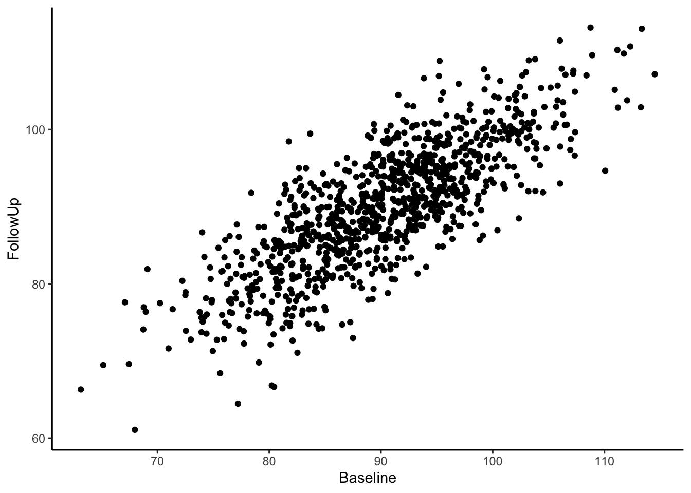 Scatterplot between Baseline and Follow Up showing a strong linear relationship between the two variables.
