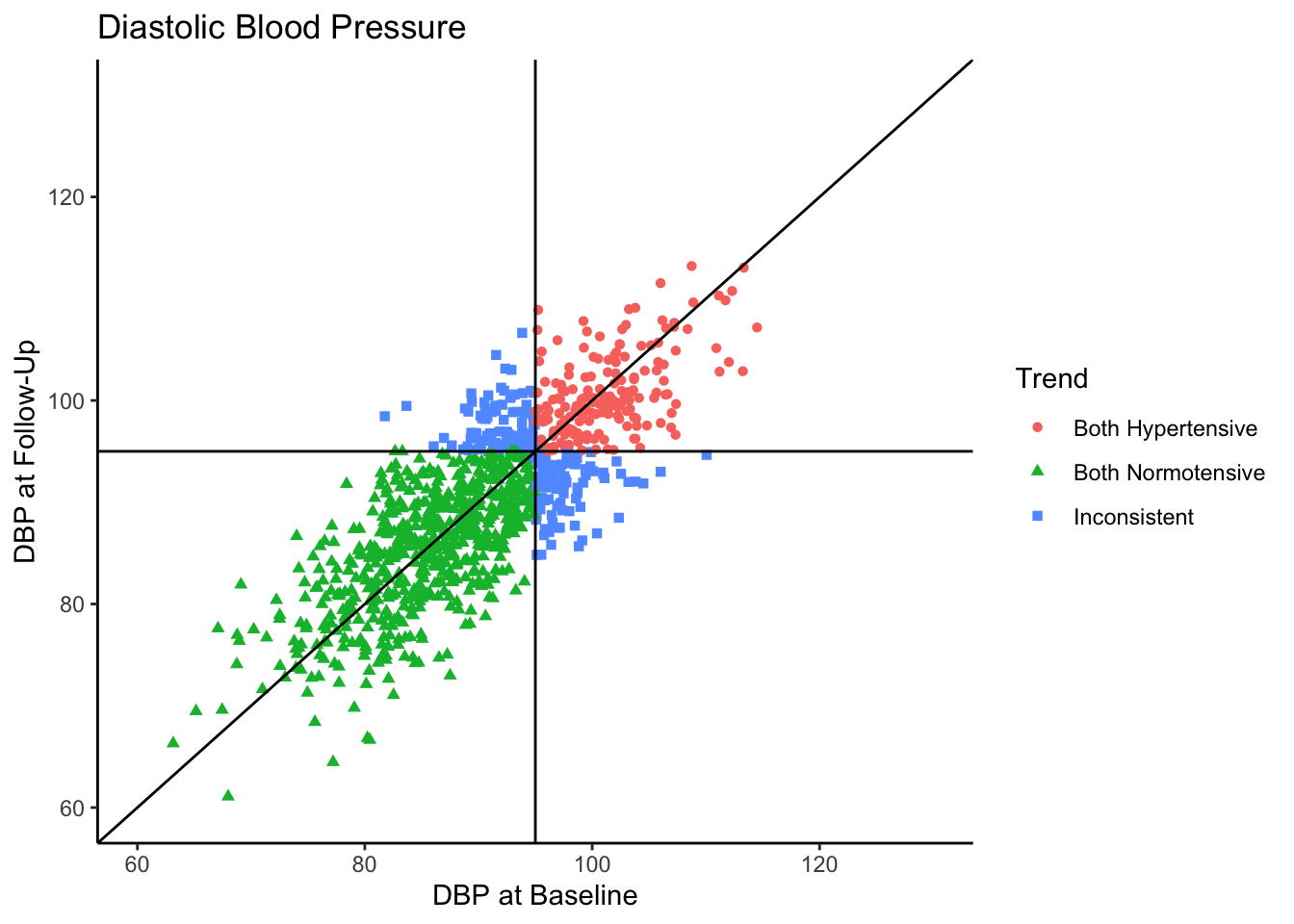 Scatterplot with DBP at Baseline as the x-axis and DBP at Follow-Up as the y-axis. Color-coded indicating Trend group assignment along with a vertical line representing the mean and a diagonal line with a slope of 1 and an intercept of 0.  More cases are shown to be Both Normotensive than Both Hypertensive.