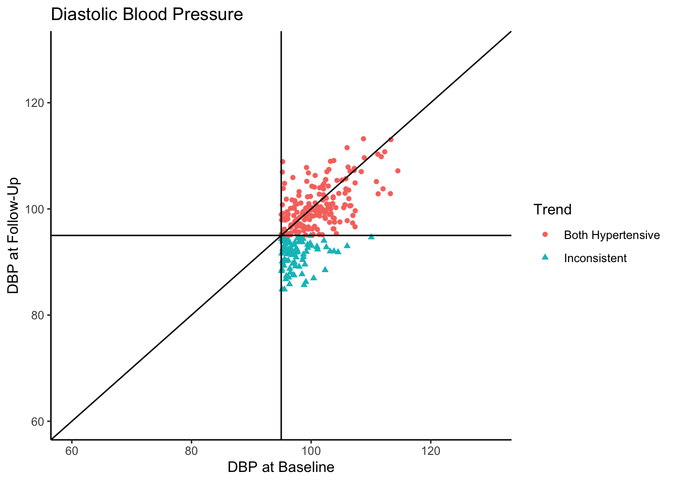 Same color coded scatterplot as above between Baseline and Follow-Up scores along with mean and slope lines, however only those individuals who were hypertensive at baseline are included. Since DBP at Baseline is on the x-axis, and a vertical line indicates the mean of DBP at Baseline, there are no datapoints to the left of this line.