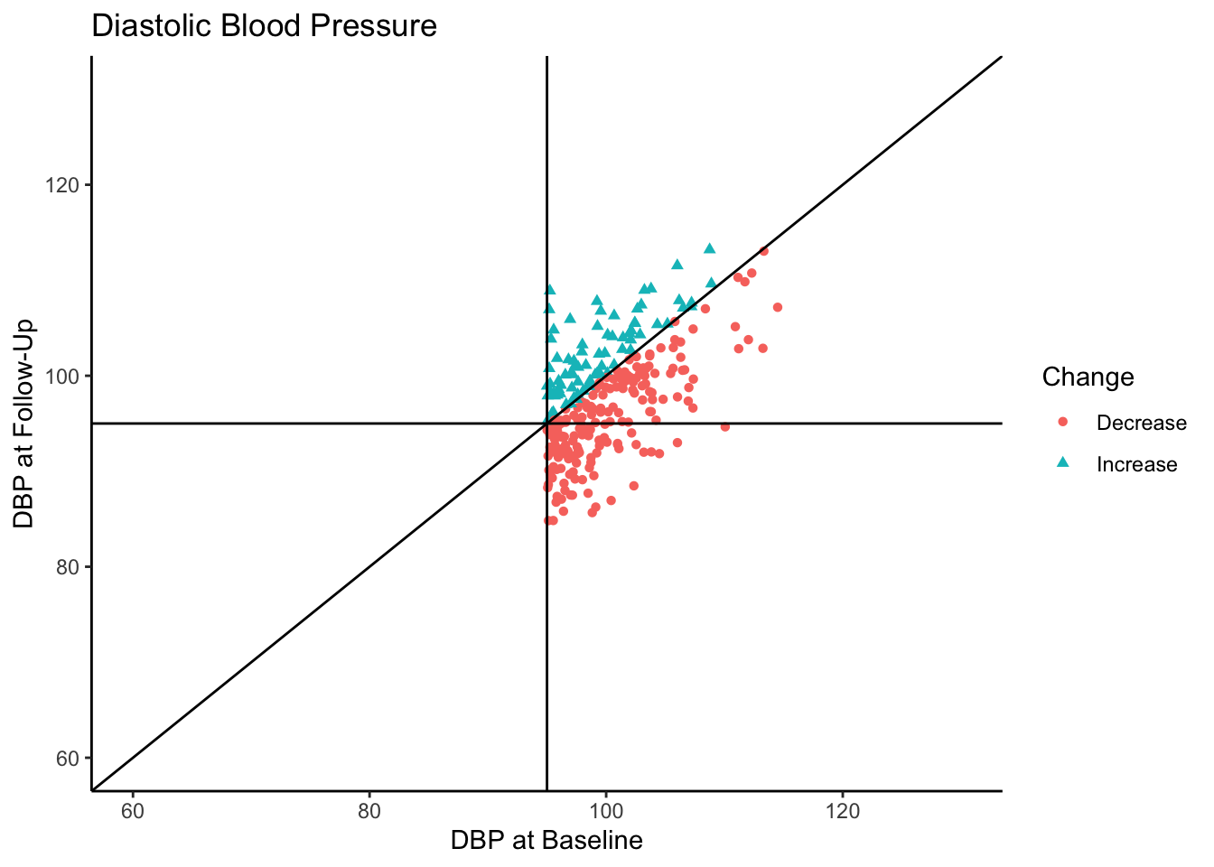 Scatterplot between Baseline and Follow-Up scores, with mean and slope line, color coded by whether or not the individual's DBP increased or decreased, and again only showing those cases which are hypertensive at baseline. More cases decreased than increased.