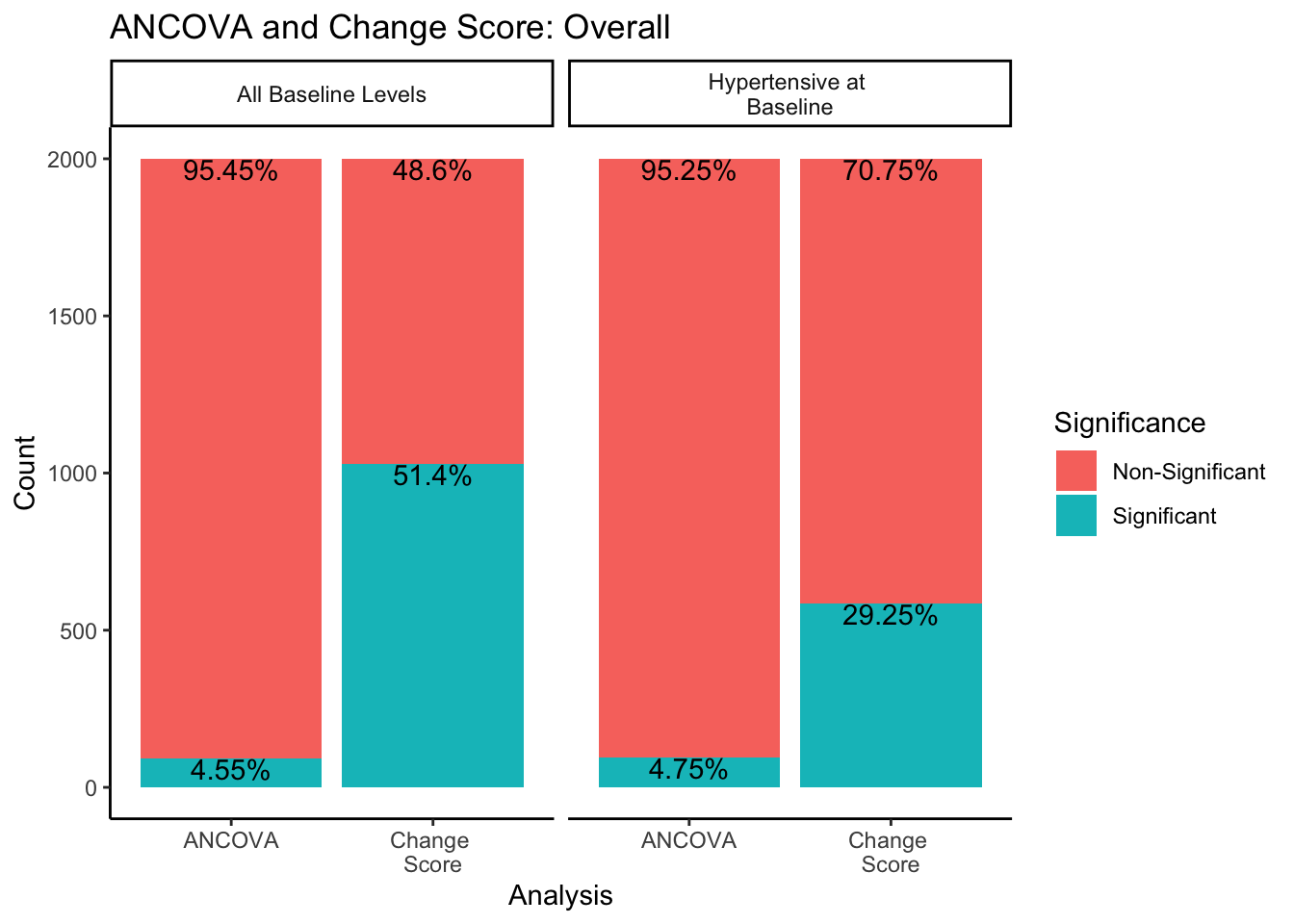Barplot of significance proportions using ANCOVA and Change score analyses split by All Baseline Levels and Hypertensive at Baseline samples. Within All Baseline Levels, 4.55% of iterations were significant using ANCOVA, while 51.4% were significant using Change Score analysis. Within Hypertensive at Baseline samples, 4.75% of iterations were significant using an ANCOVA while 29.25% were significant using Change Score analysis.