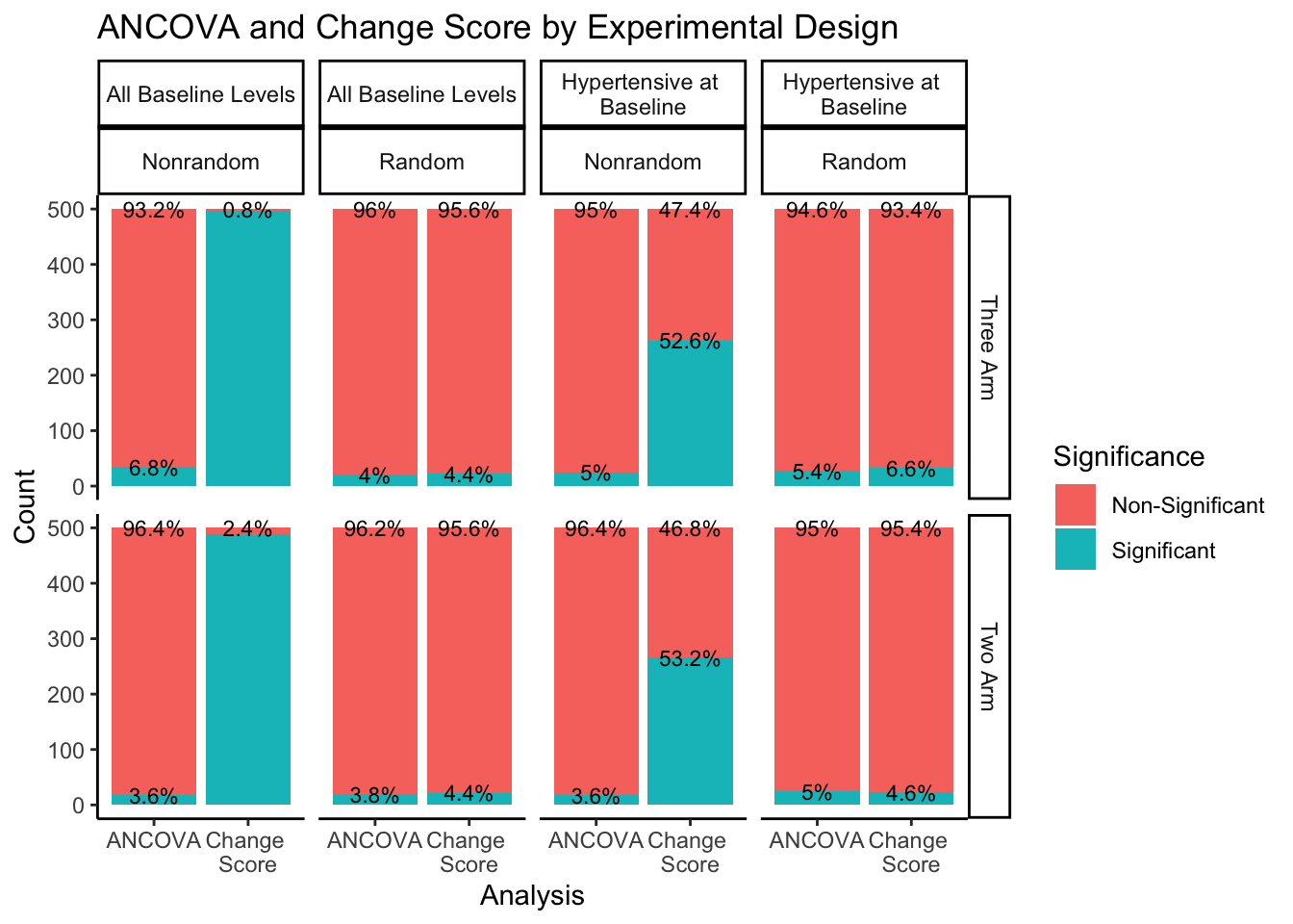 Barplot with 8 quadrants showing proportions of signifcance across All Baseline Levels or Hypertensive at Baseline levels, Nonrandom or Random Assignment, and ANCOVA or Change Score analysis. ANCOVA has around 5% significance for all conditions. When using Nonrandom assignment, Hypertensive at Baseline samples around 53% of iterations when using Change score analysis, and All Baseline levels samples had almost 100% significant findings when using Change Score analysis.