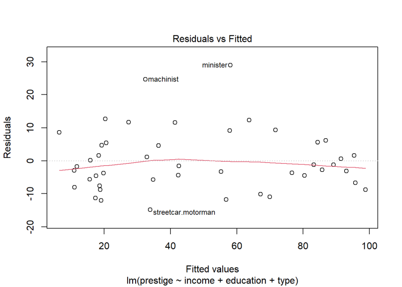 Residuals versus fitted values plot.