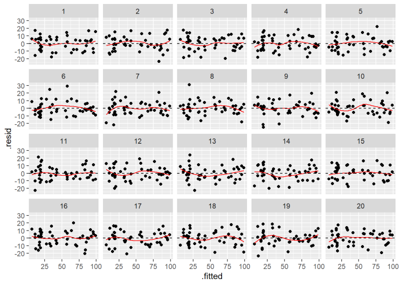 Lineup plot of 20 rotation residuals versus fitted values plots.