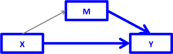 Arrows pointing from X to M and X to Y, and arrow pointing from M to Y. X to Y and M to Y paths highlighted in blue.