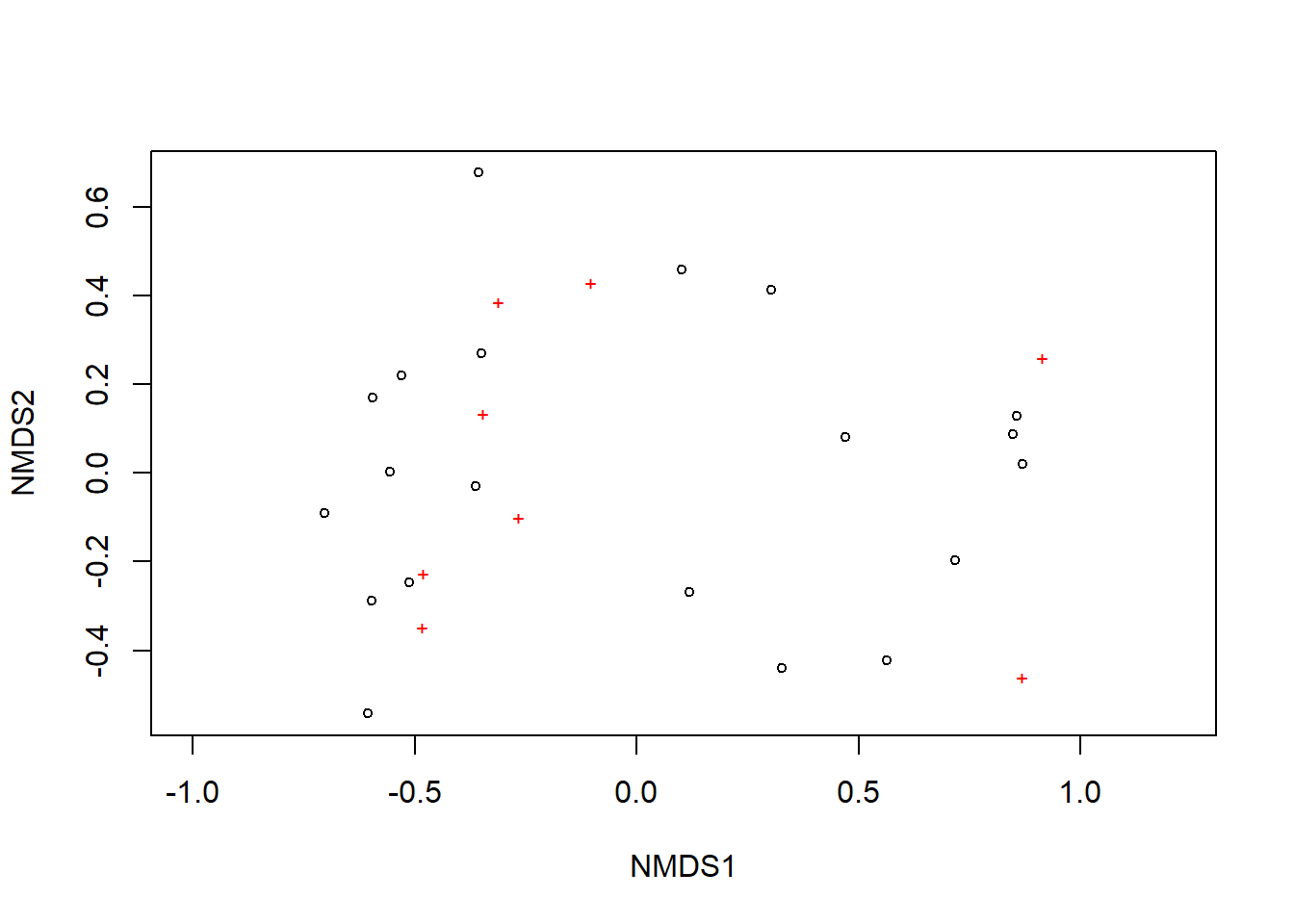 A plot of NMDS ordination.