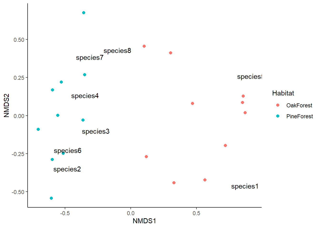 A plot of NMDS scores.