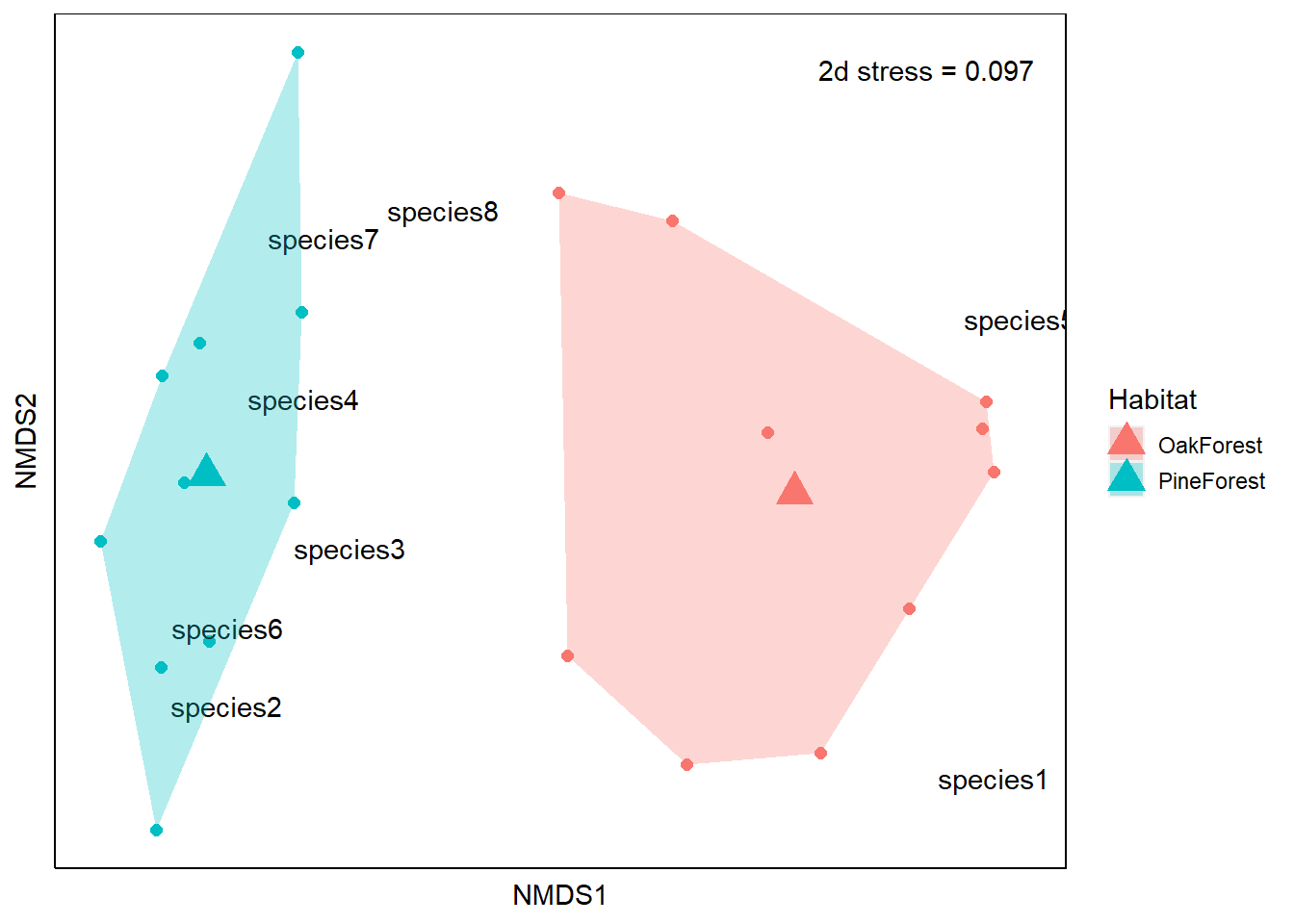 A plot of NMDS scores with a convex hull.