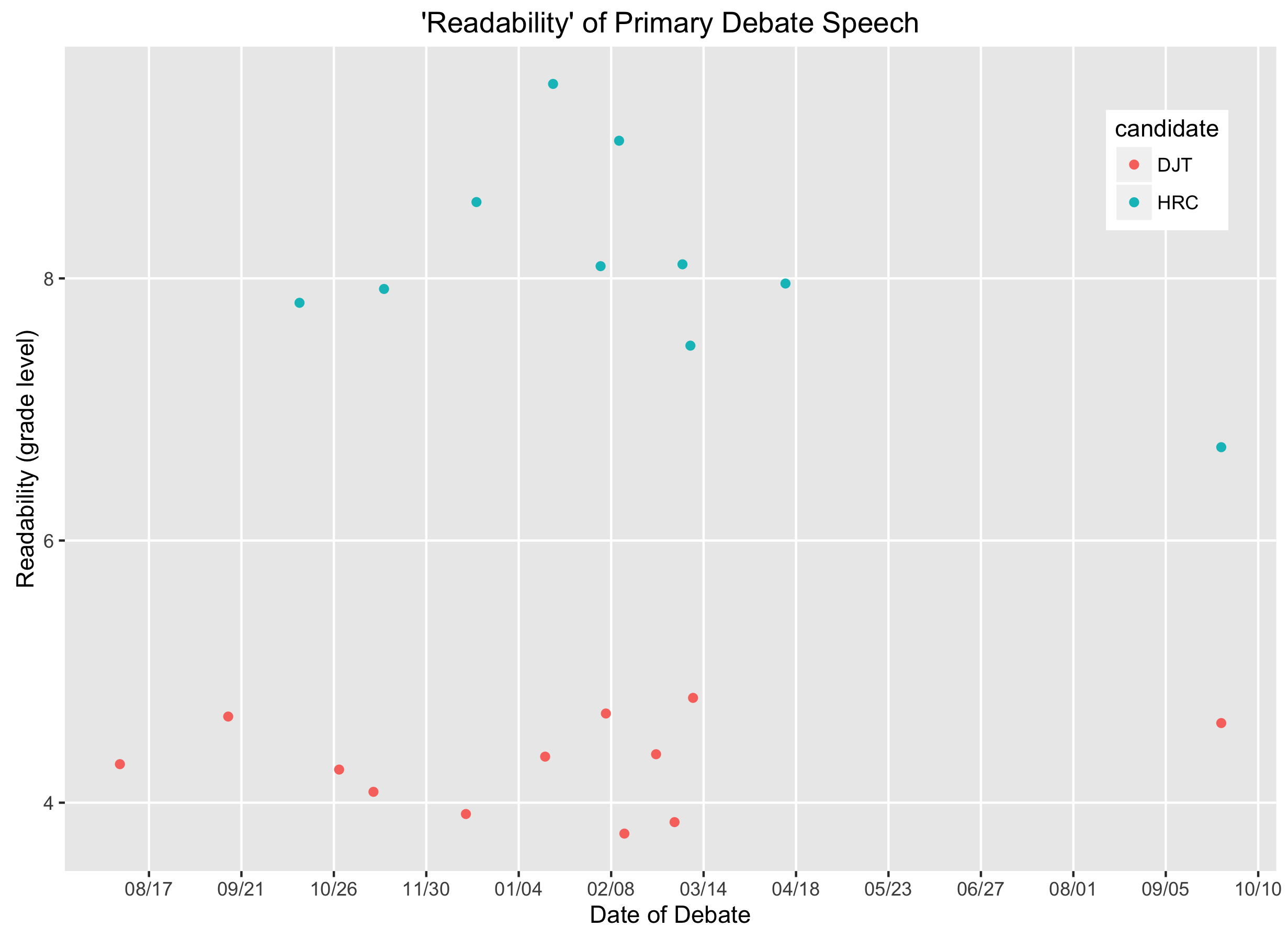 Scatterplot of readability versus date of debate, with dots colored by candidate.