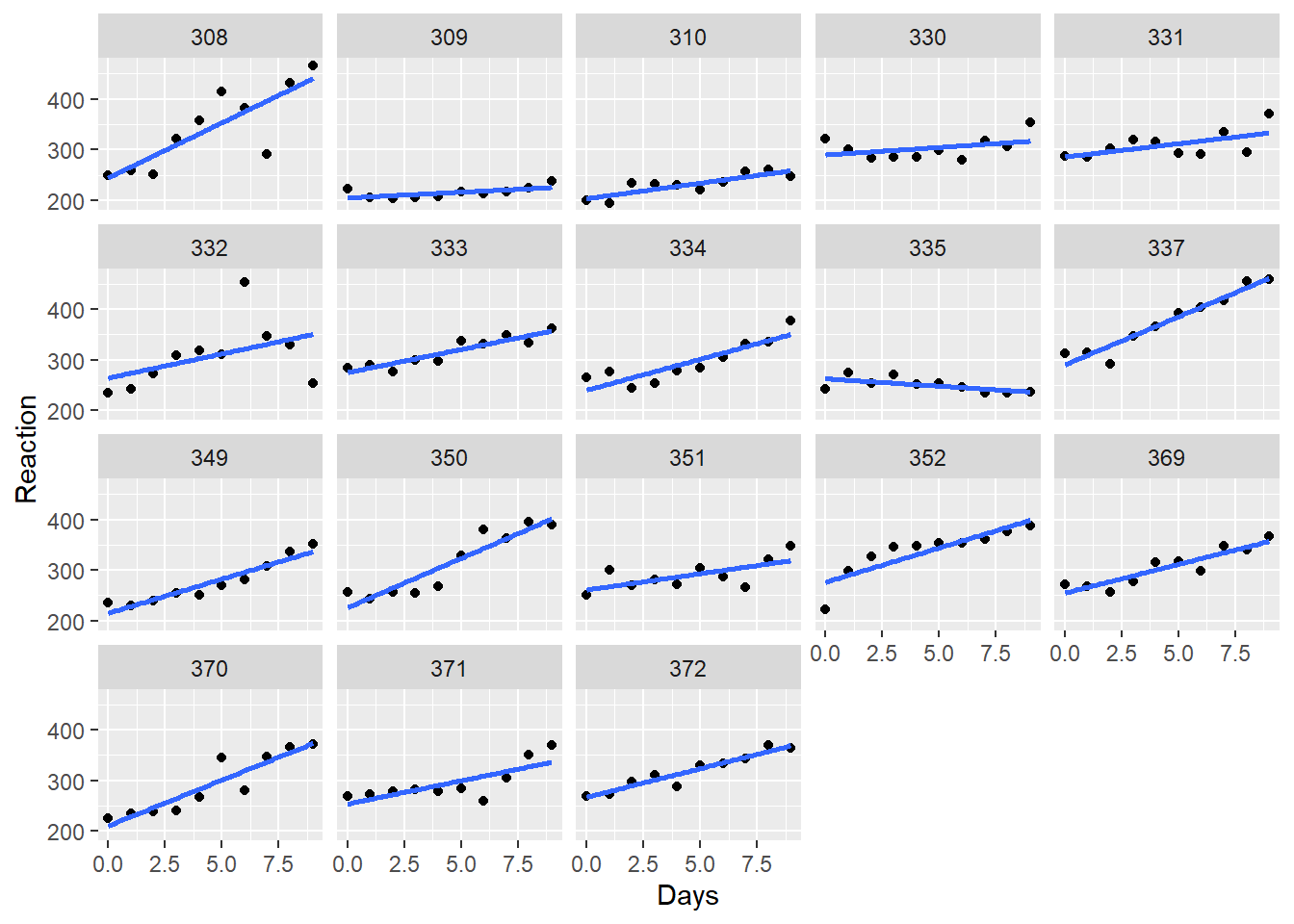 Scatter plots of reaction time versus days for each subject, with fitted linear trend line.