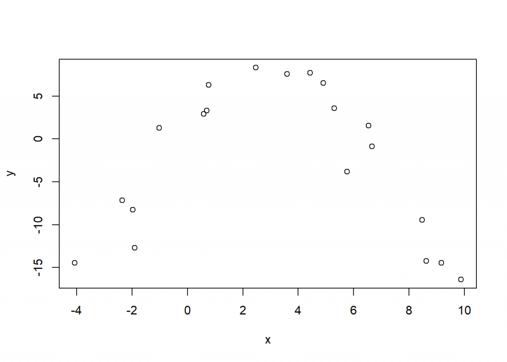 Scatterplot of x and y.