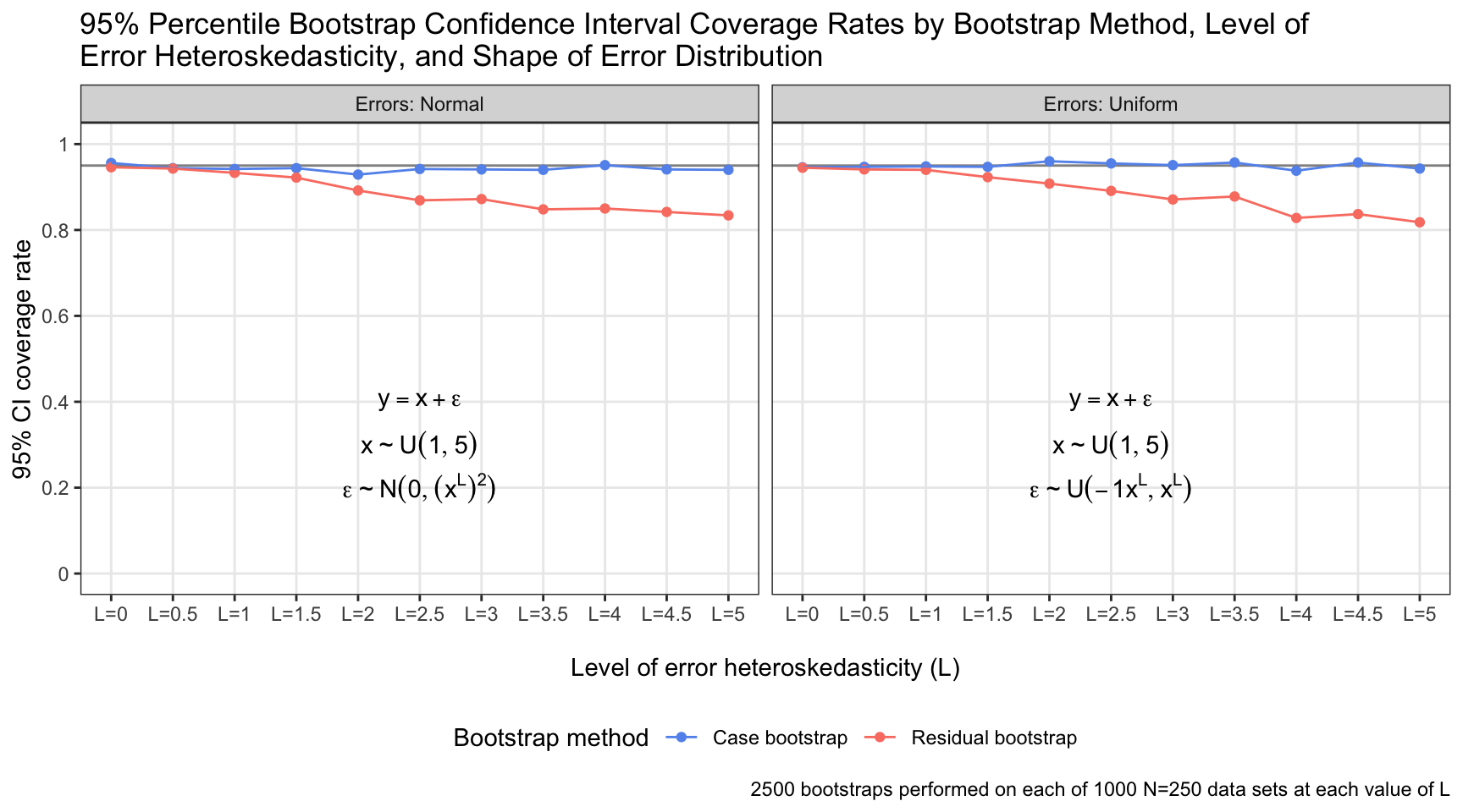 residual and case bootstrap confidence interval coverage rates