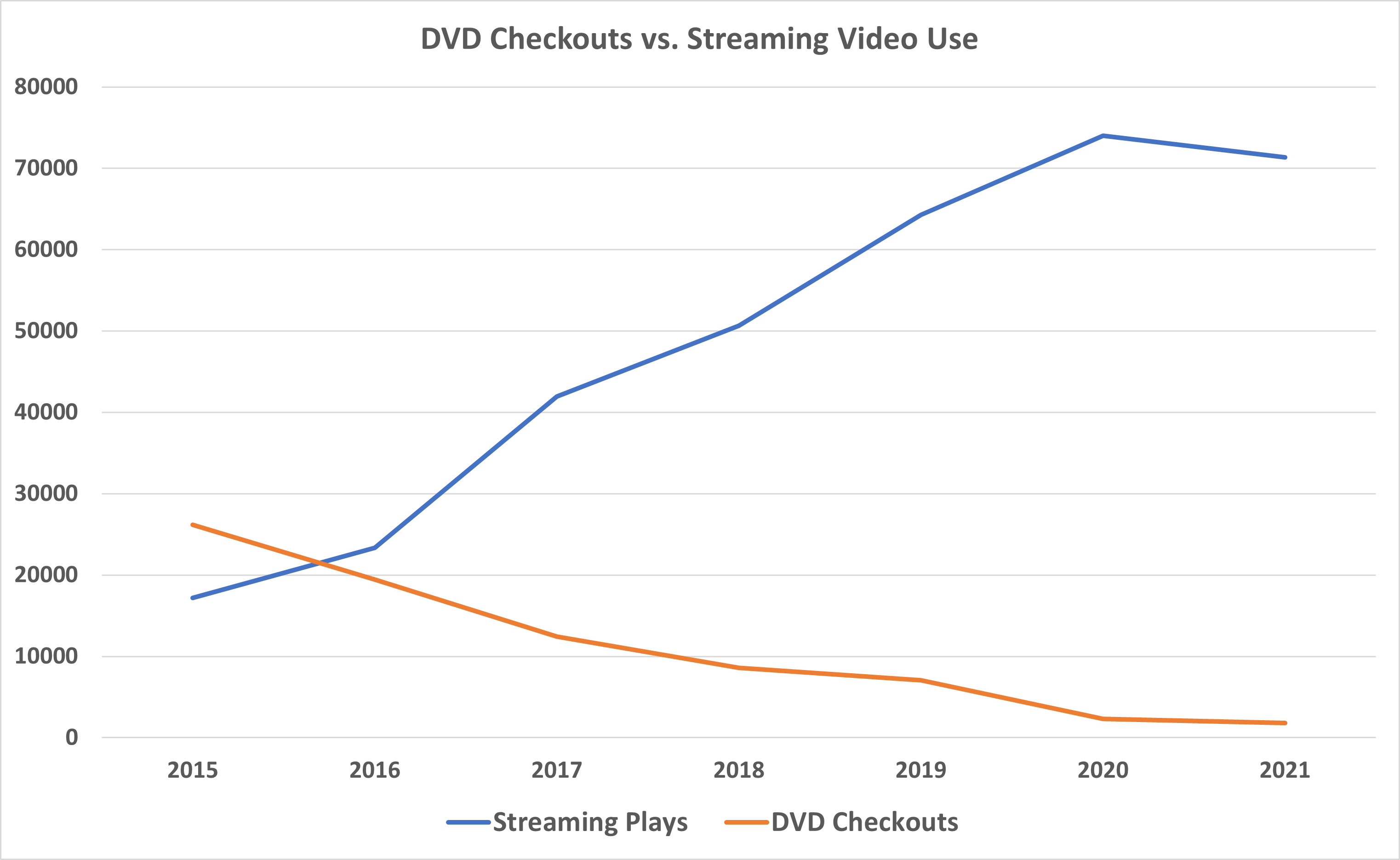 DVD Checkouts vs Streaming Use