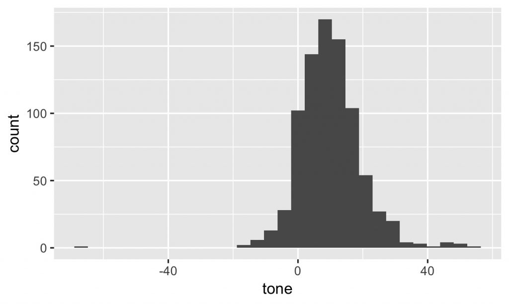 Histogram of tone measure.