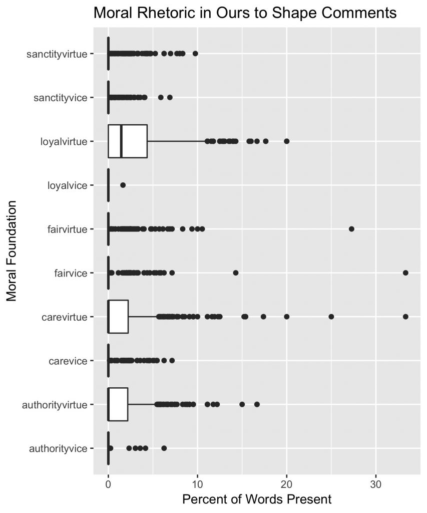 Boxplots of percent of words present by moral foundation.