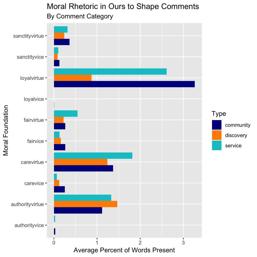 Barplot of average percent of words present by moral foundation and comment type.