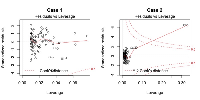 residuals versus leverage plots