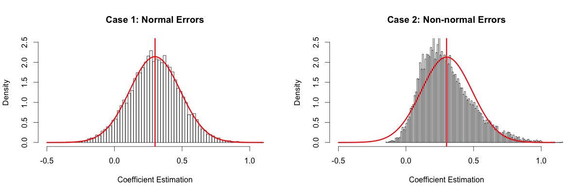 Distributions of regression coefficients when errors are normal and when errors are non-normal