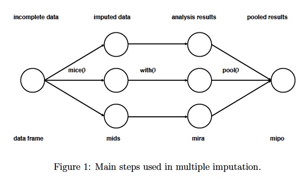 Diagram illustrating the steps of multiple imputation.