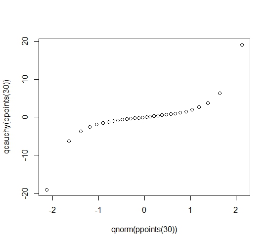 example qq plot, normal versus heavy tails