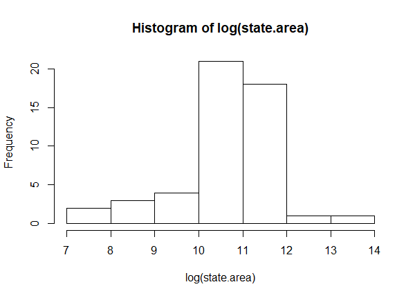 Histogram of US state areas in square miles after log transformation.