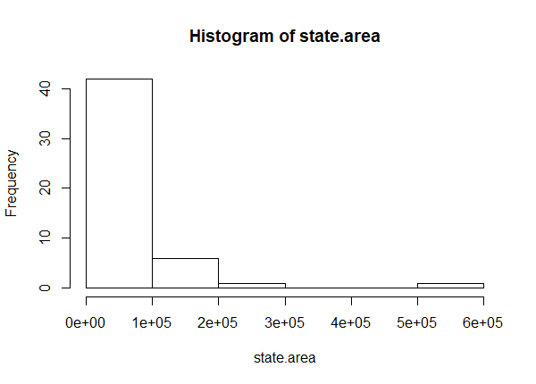Histogram of US state areas in square miles.