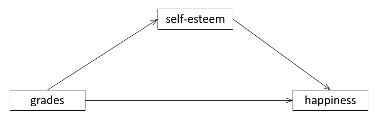 Path diagram with arrows going from Grades to Self-Esteem and Happiness, and an arrow going from Self-Esteem to Happiness.