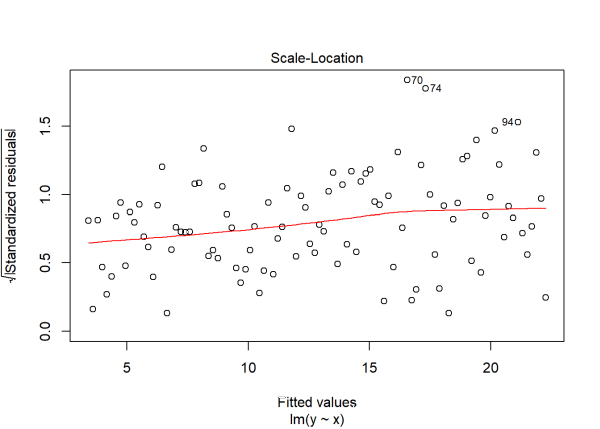 standardized residuals against fitted values, non-constant variance model predicting y from x
