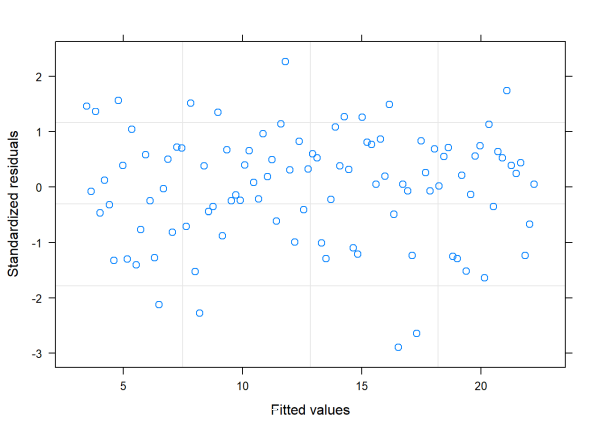 standardized residuals against fitted values, model fit with glm to accomodate non-constant variance